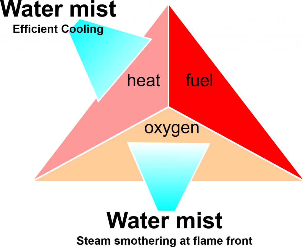 how do water mist systems work diagram